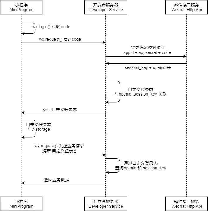 api login