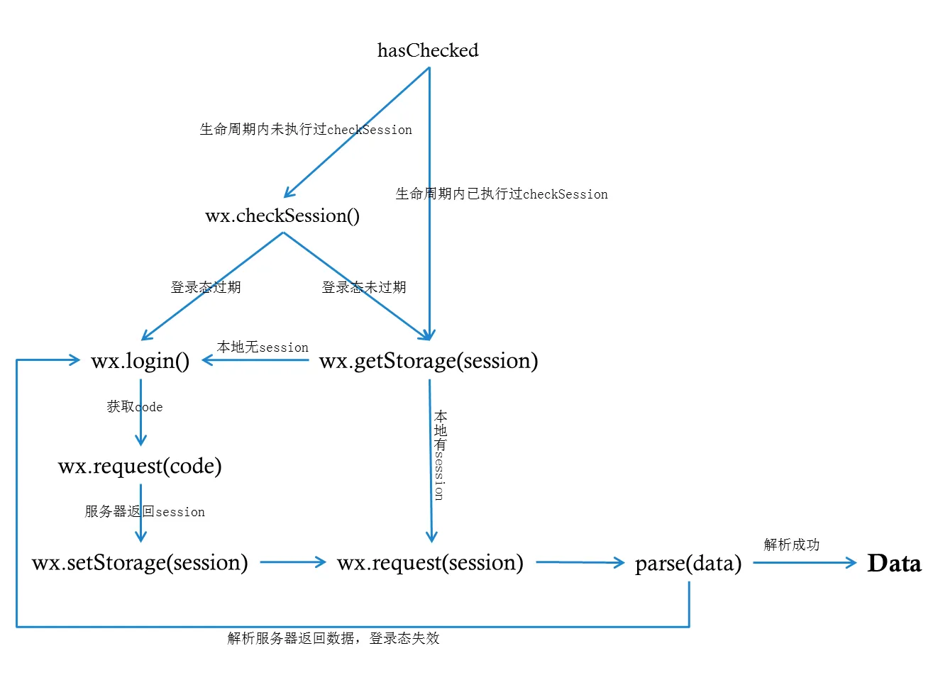 flow login